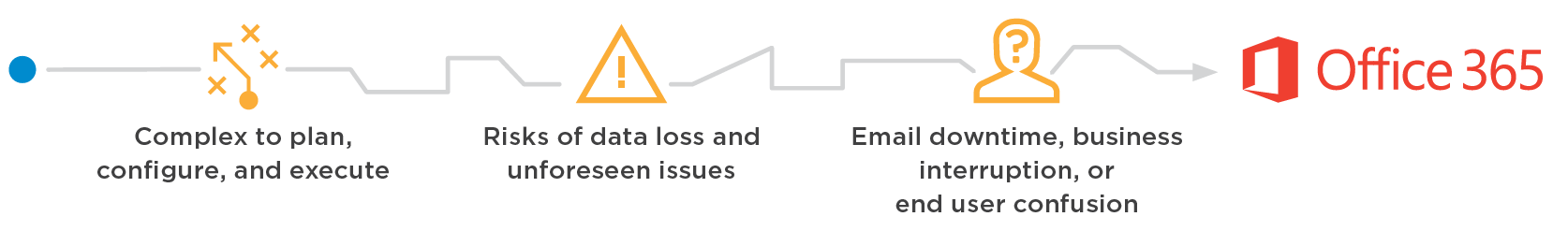 Office365MigrationUncertanties